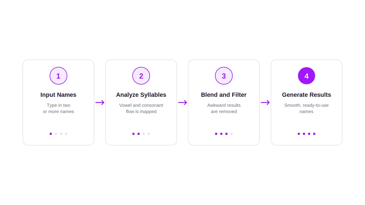 How Does a Name Combiner Work Diagram