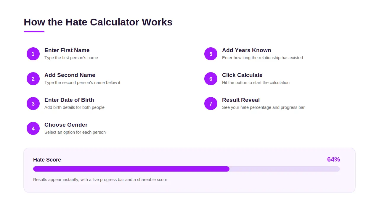 How Does the Hate Calculator Work