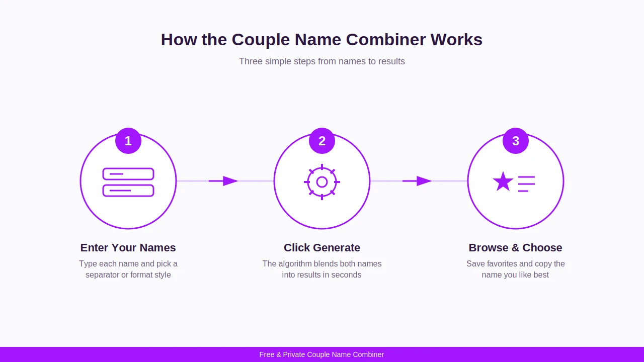 How Our Couple Name Combiner Works