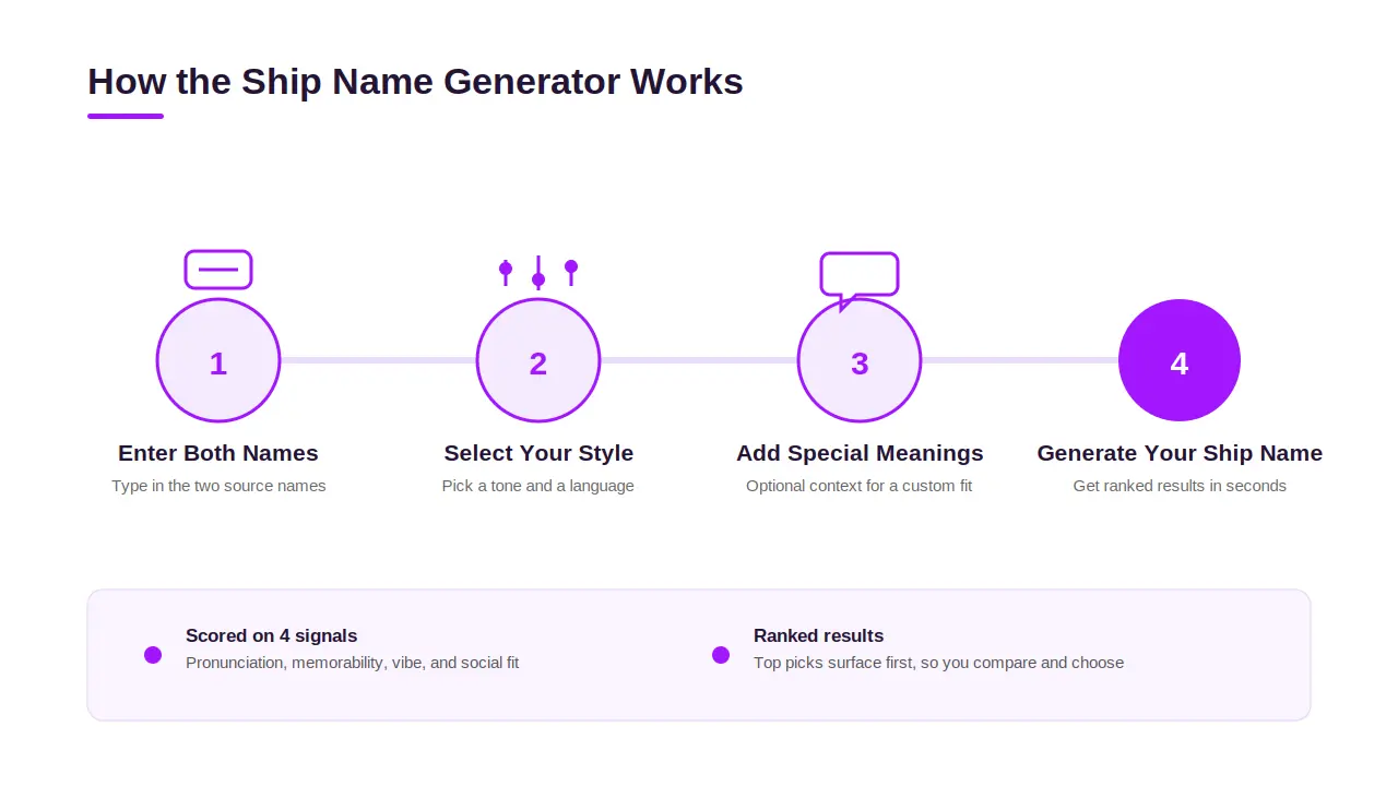 How the Ship Name Generator Works