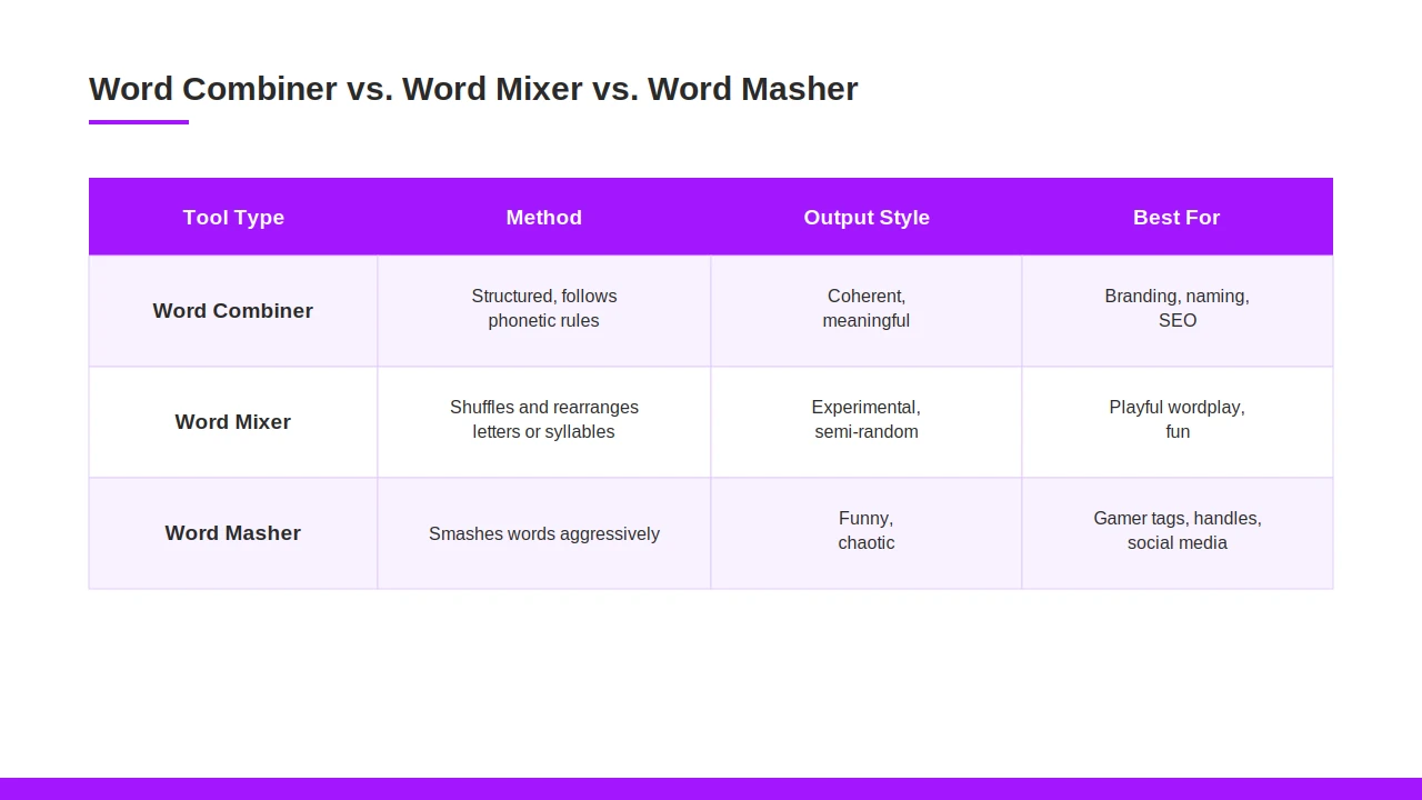 Word Combiner vs Mixer vs Masher Comparison
